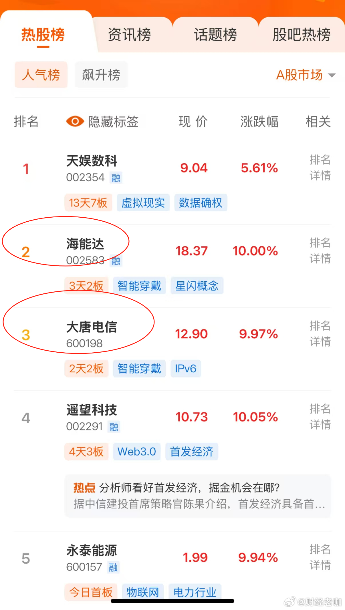 海能达，大唐电信卡位排名包揽前三，短线辨识度有了，但是老咖却没有欣赏审美，前期套