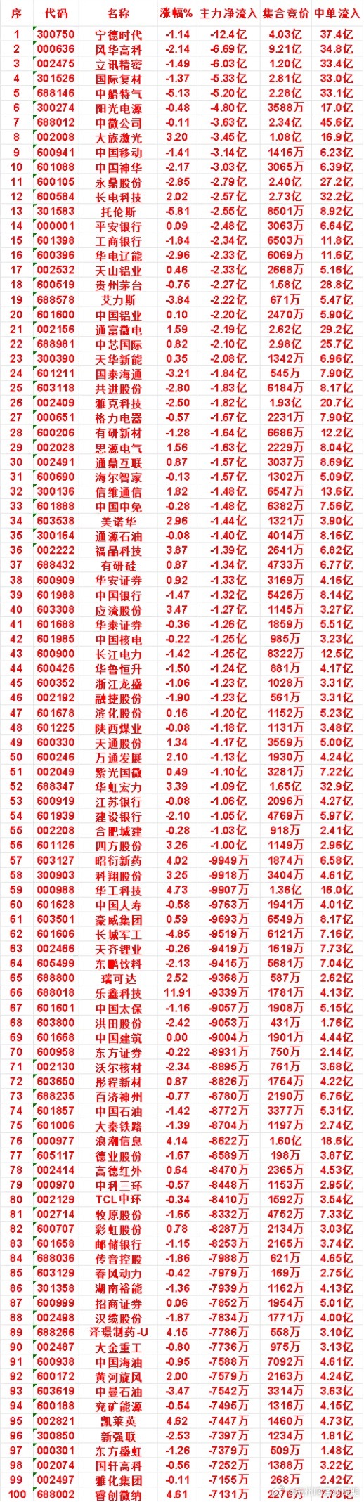 7月31日收盘，主力，已经卖出的名单：宁德时代：净流出 12.4亿，中单流入 3