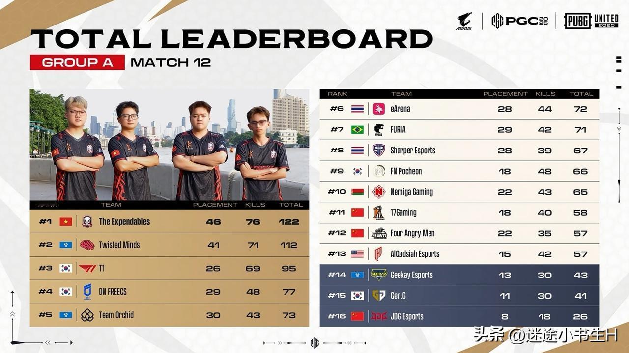 破记录，一号种子6把3分！
PGC全球总决赛A组小组赛第二天比赛结束！
TE第一