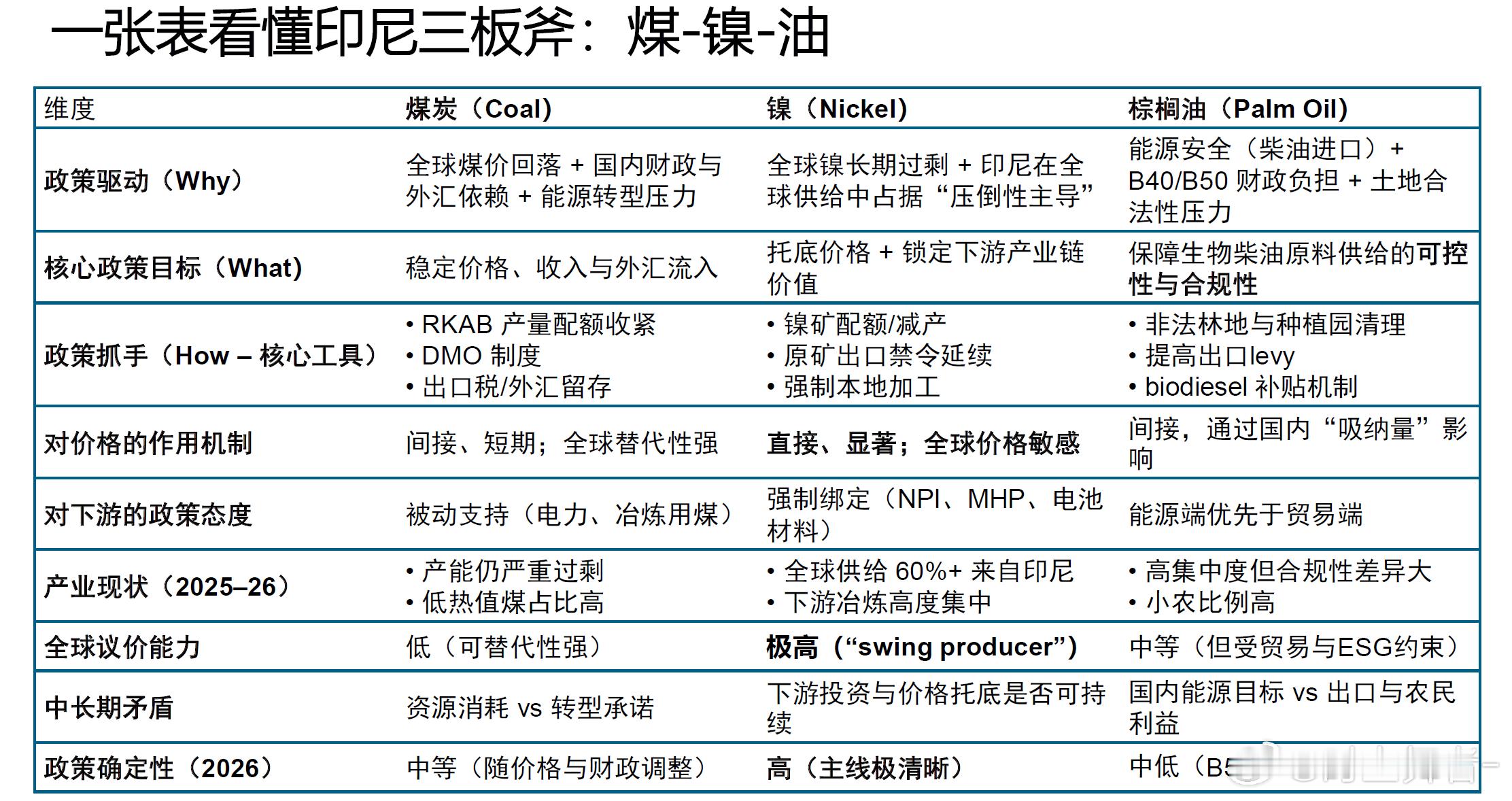 印尼猴子把国内的几个品种搅得翻天覆地：棕榈的生物柴油、镍的生产配额降低、煤炭（动
