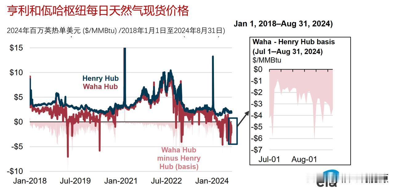 EIA称，来自二叠盆地的天然气管道输送能力将会增加

据该项目的利益相关者之一E