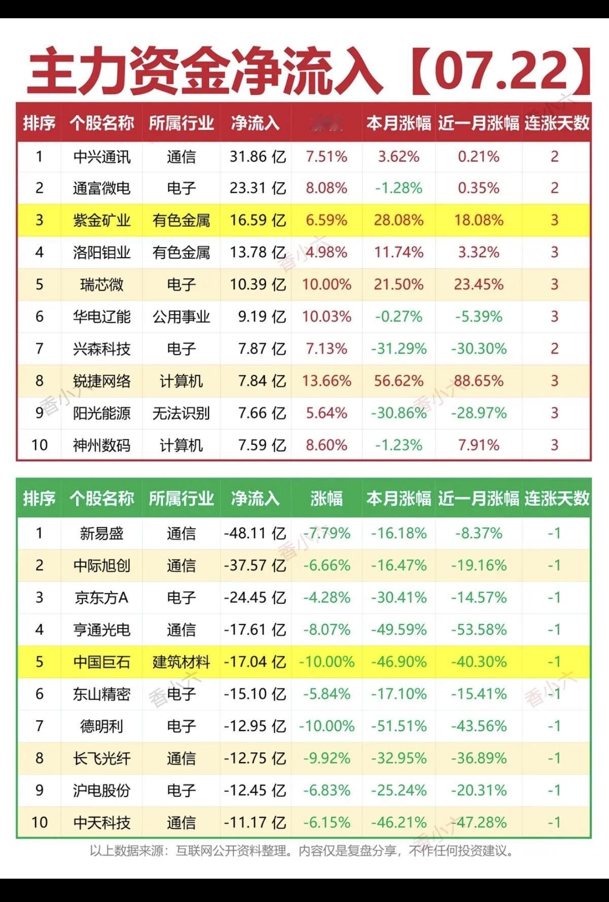 7.22周三  主力大资金  净流向监测榜TOP20！

收盘+资金净流入：
1