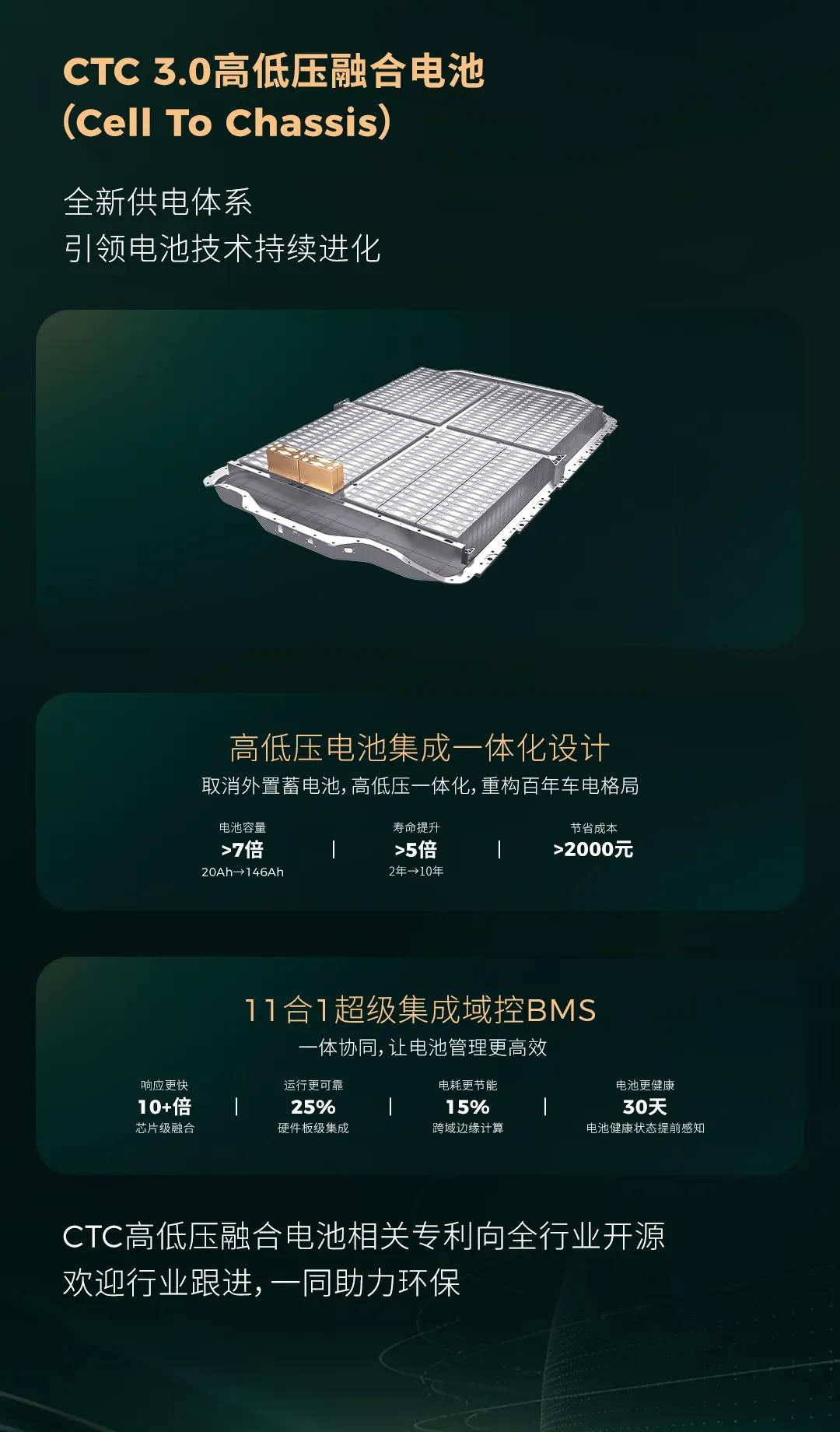 零跑官方重磅技术突破！低压可用电量直接提升7倍，优化百年汽车12V供电体系，CT