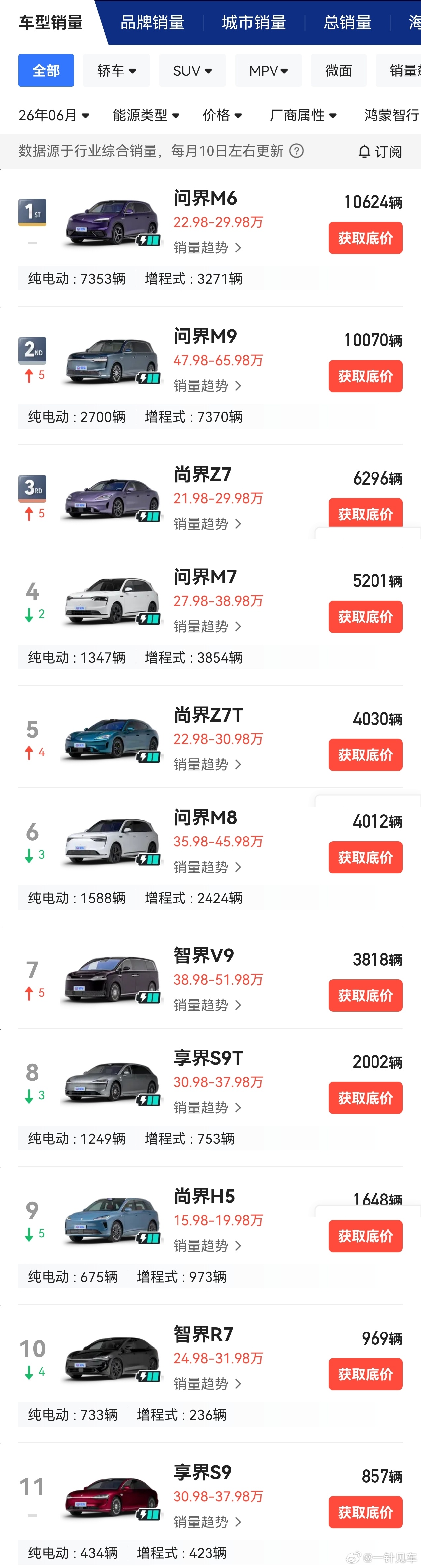 6月鸿蒙智行分车型交付量，问界M6、问界M9均破万，而且值得注意的是问界M6纯电