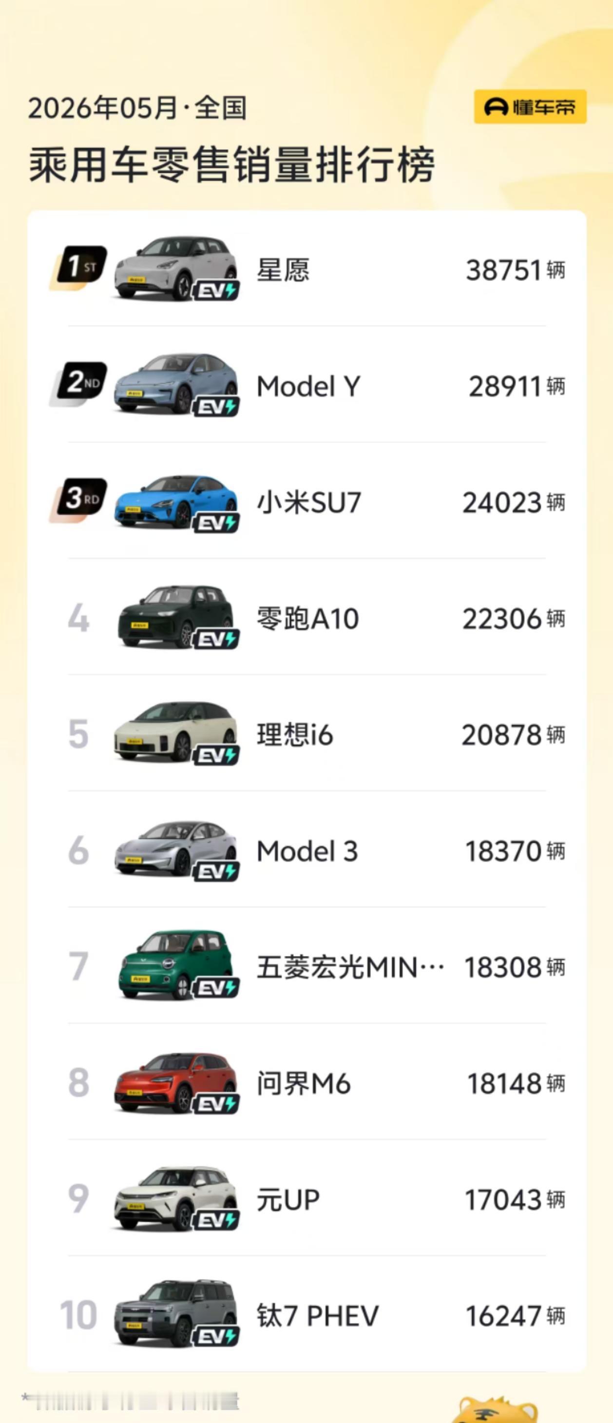 特朗普真是新能源的神助攻者，5月国内乘用车销量榜，前10无一辆燃油车，全部是新能