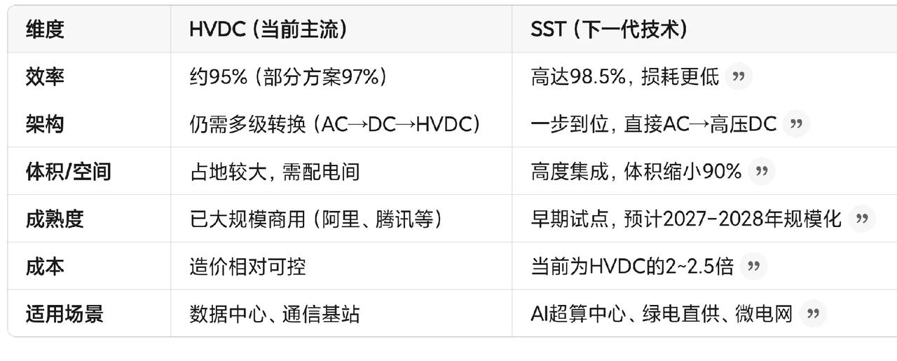 电源技术路线：UPS→ HVDC→ 巴拿马电源→ SST（固态变压器）

SST