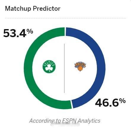 ESPN发布了G4的胜率预测：尼克斯46.6%，凯尔特人53.4%本场比赛将于北