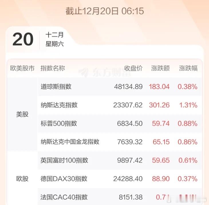 12.22股市早知道：1、外盘汇总：普涨，如图一。 2、交易提示：无。 3、财经