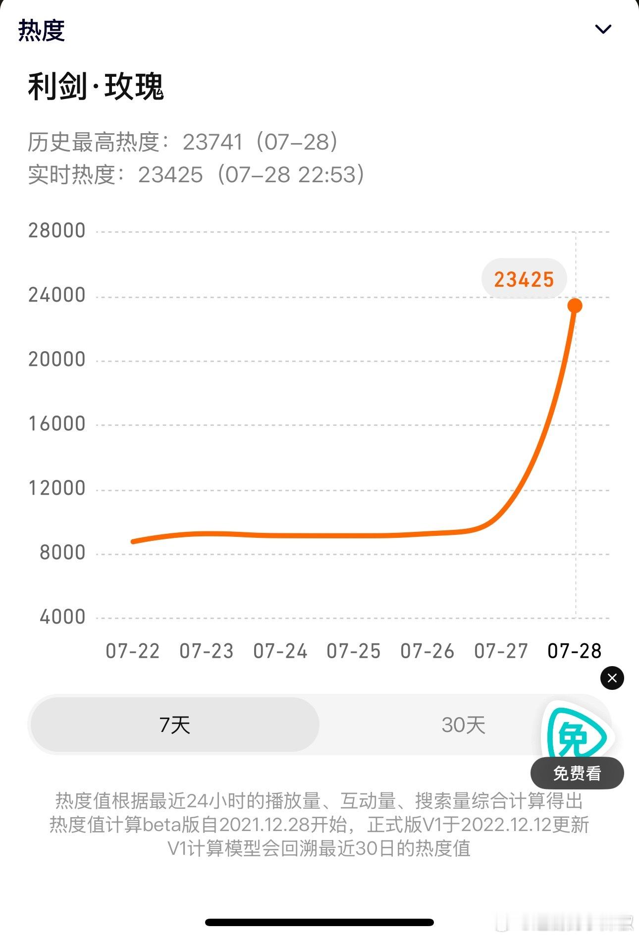 可以安心了，《利剑玫瑰》首日云合播放量稳破1000w，🐧占大头[傻眼]站内峰值