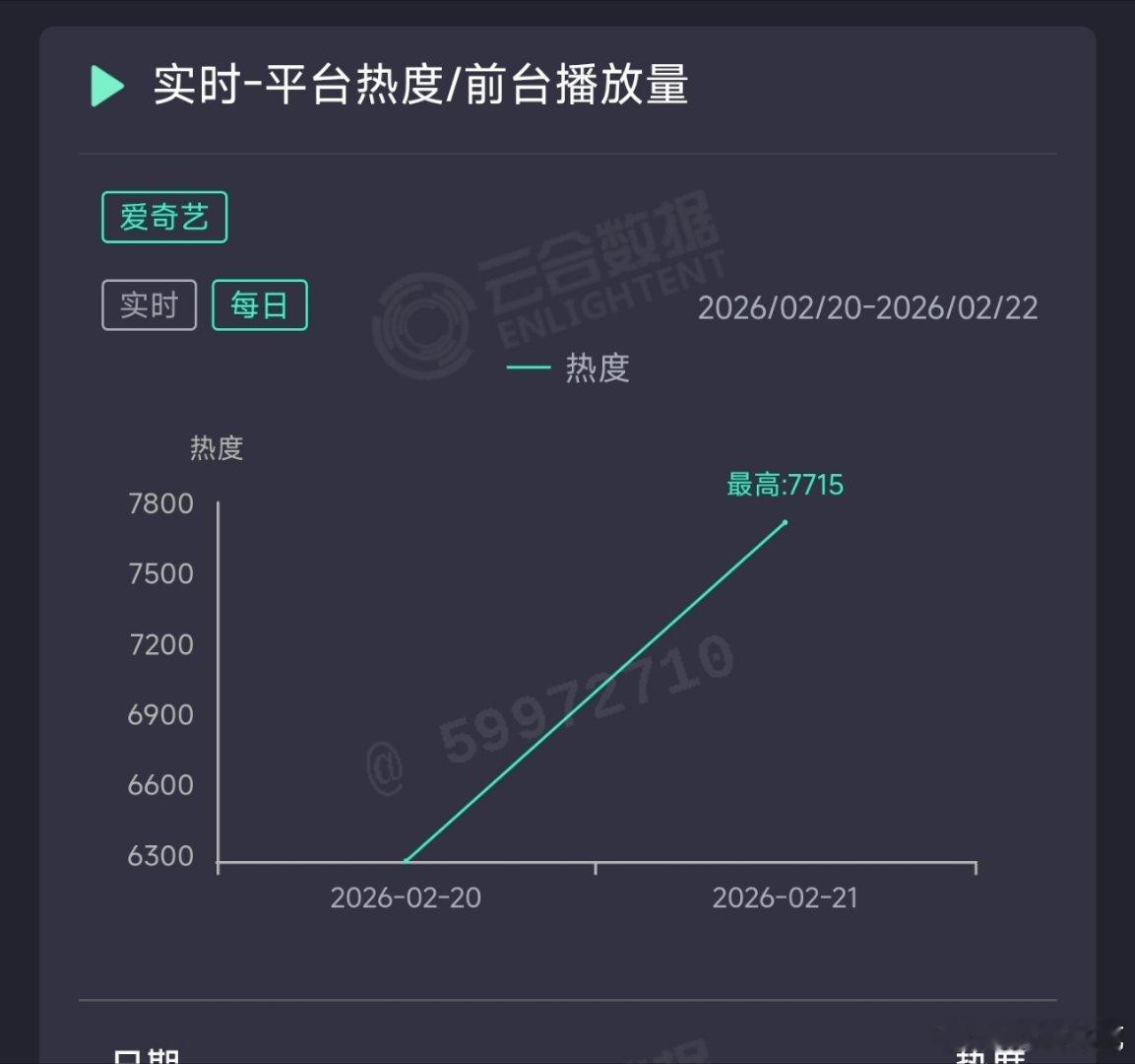 黄景瑜和关晓彤的岁月有情时 昨日云合推测1300万上下，扑走。 