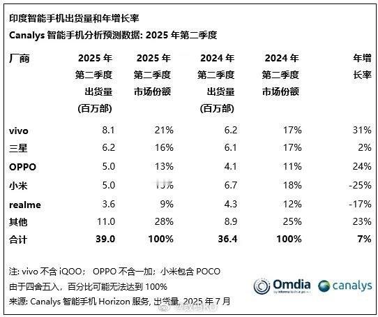 小米手机反而是Q2唯一全球增长的中国手机厂商，虽然印度下滑了-25%，但转头在日