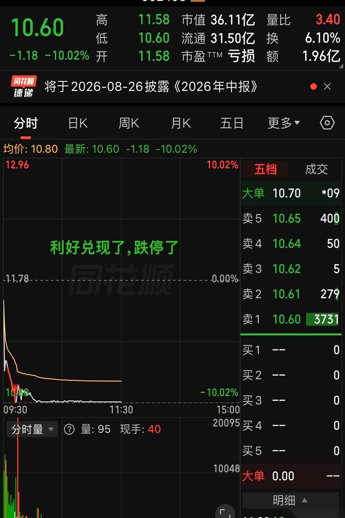 一觉醒来，直接给你按死在跌停板上，连口气都不让喘。
服不服？
昨天还红着脸叫人家