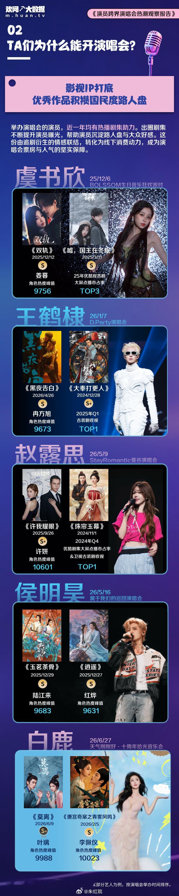 演员跨界演唱会观察报告男演员演唱会互动量TOP1:梓渝女演员演唱会互动量TOP1
