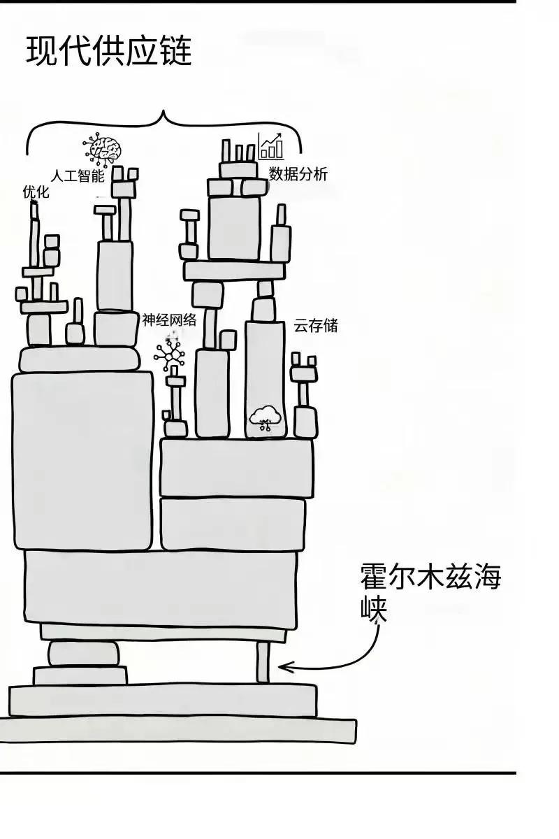 早上起来，刷猫笔刀的文章，笑死我了
你看
高科技大厦压在一根稻草上

地缘政治冲