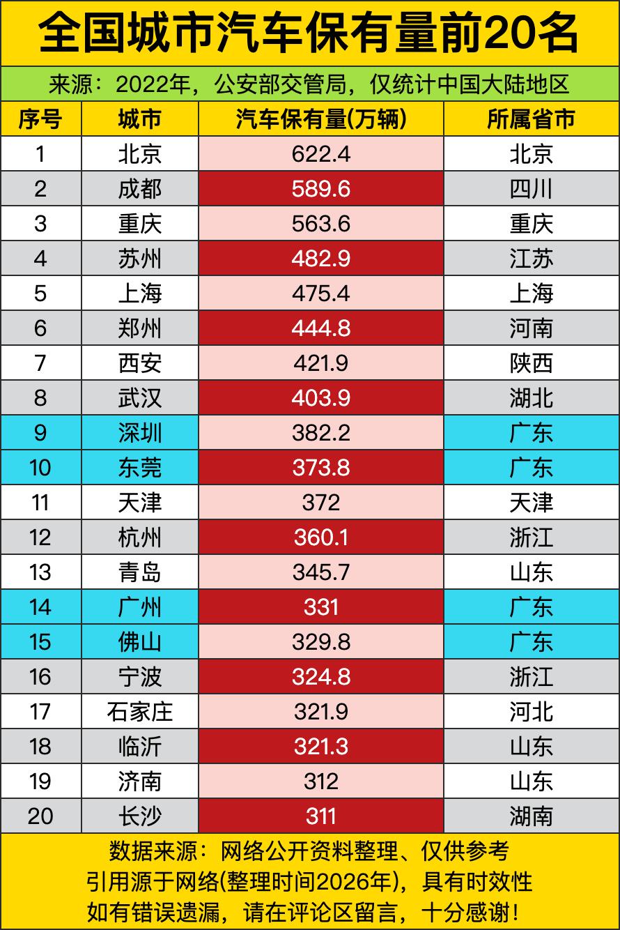 北京直接把“车轮第一城”的位置焊得死死的，622.4万辆的汽车保有量断层领跑全国