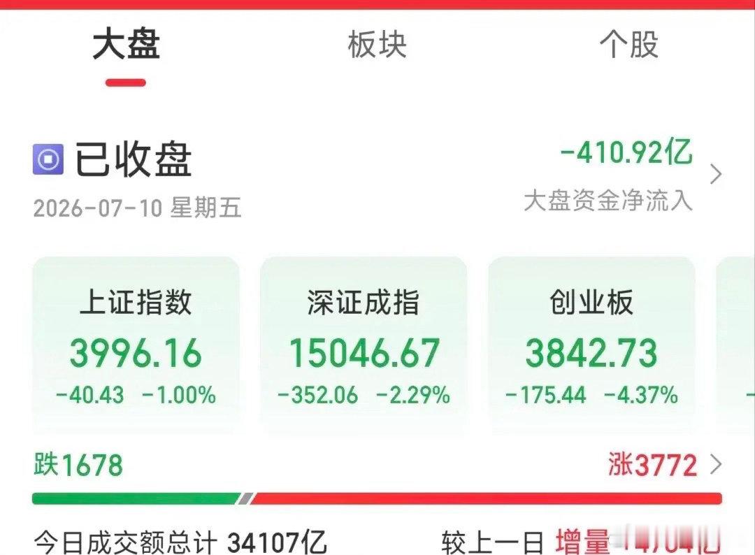 早上哐哐一顿拉，上午收盘看到资金净流入还是红200多亿，下午收盘竟然倒流出400