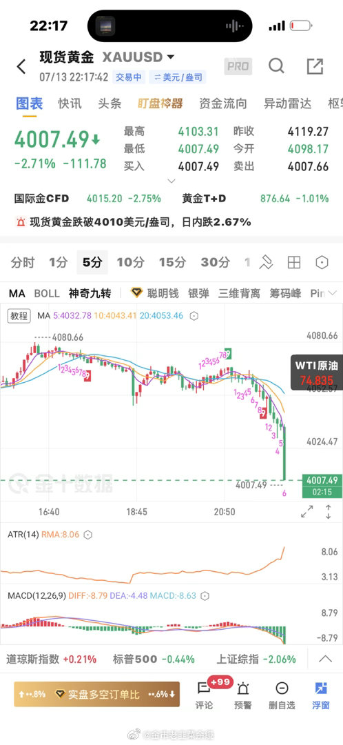 黄金  4038空单下来止盈 