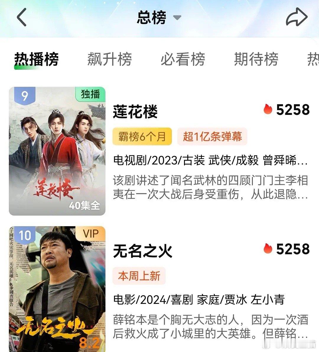 莲花楼连续六个月霸占榜一，成毅也算是有养老剧了 ​​​