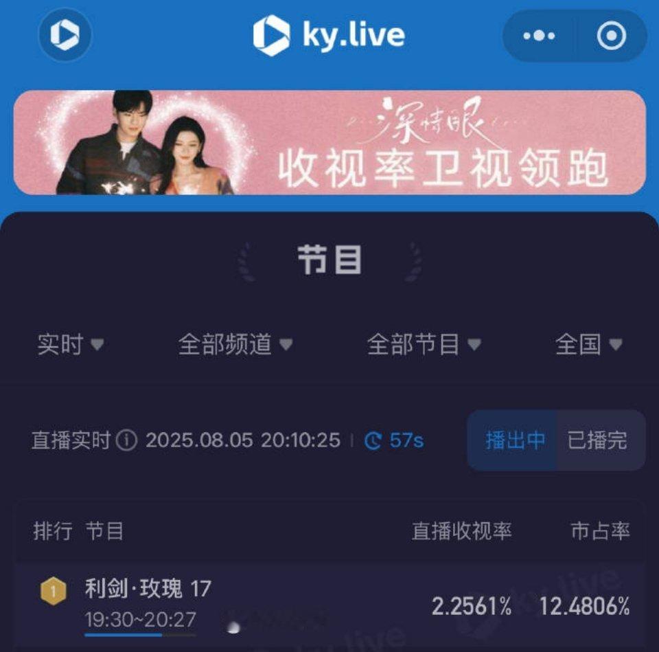 迪丽热巴 利剑玫瑰今日第一集酷云收视率巅峰值新高，爱奇艺站内热度破7500。 ​
