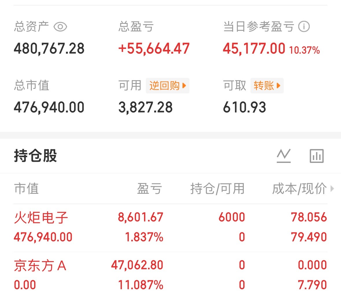 今天回血4.5万！下周就7月了6绝过去一切都会好起来的！下半年我们大干一场，大家