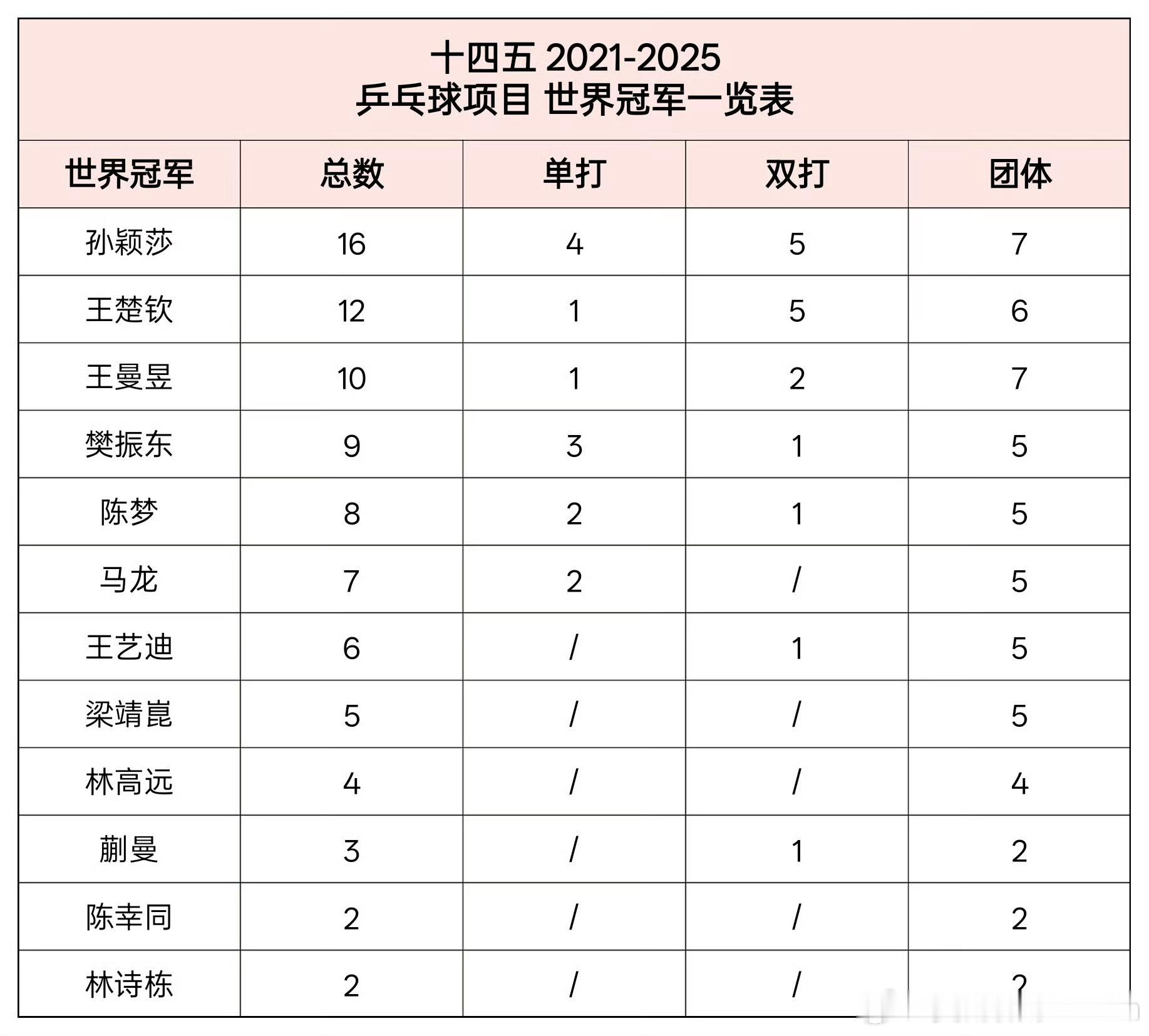 十四五我国健儿获665个世界冠军 十四五期间，乒乓球项目共产生32个世界冠军，孙