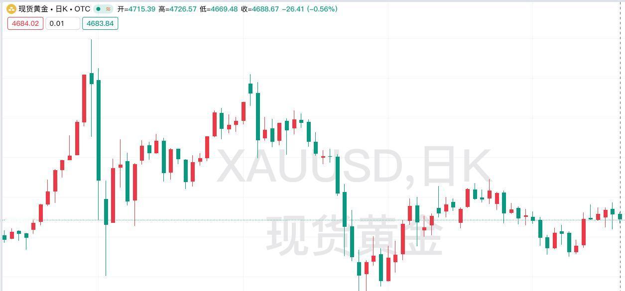 周三现货黄金继续震荡下行，
再度收跌，为连续第二天回落。
回顾一下，当日运行情况