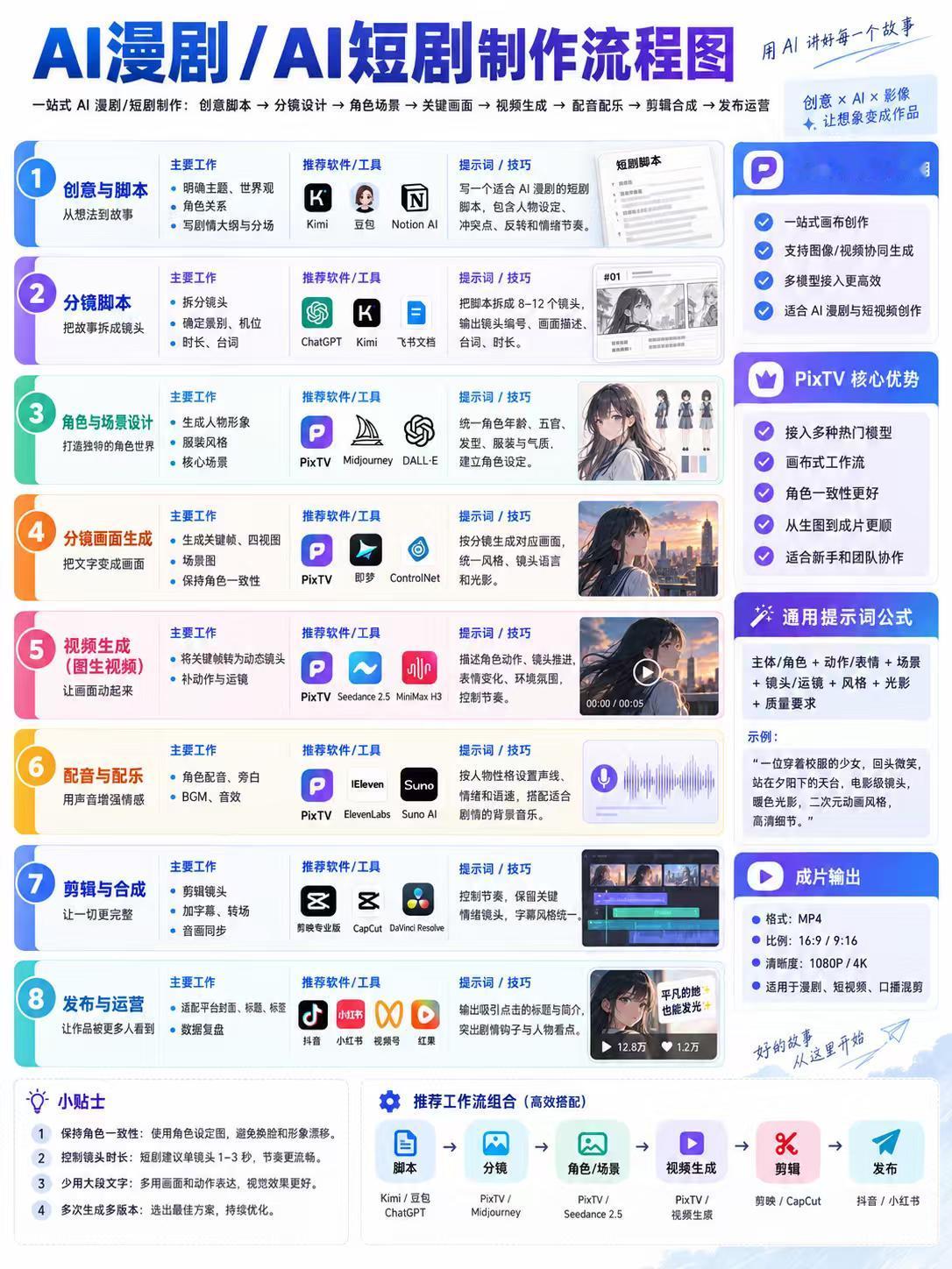 AI漫剧怎么做？8步从零到成片
① 创意与剧本
先确定故事主题、人物关系和剧情走