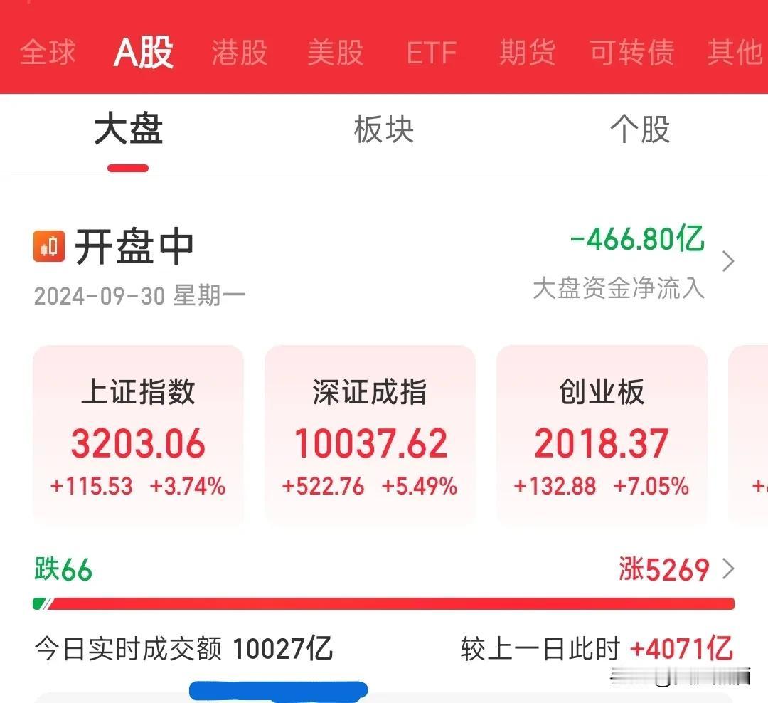 A股涨疯了！半小时成交量上万亿！
今日开盘才仅仅过去半个多小时，A股沪深成交量已