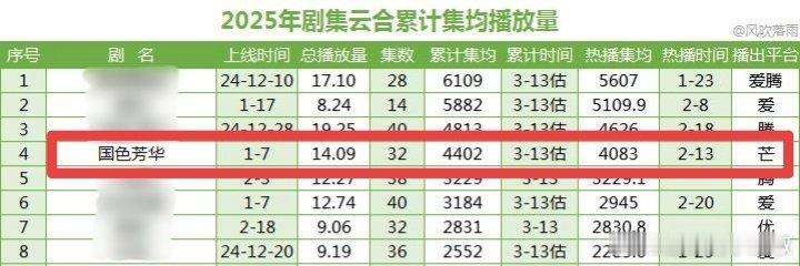 《国色芳华》累计集均4400w，大胆点，能破5000w吗[傻眼] ​​​