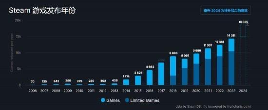 Steam今年上架1.8万款游戏！网友质疑V社审核不力：大部分是垃圾据数据统计网