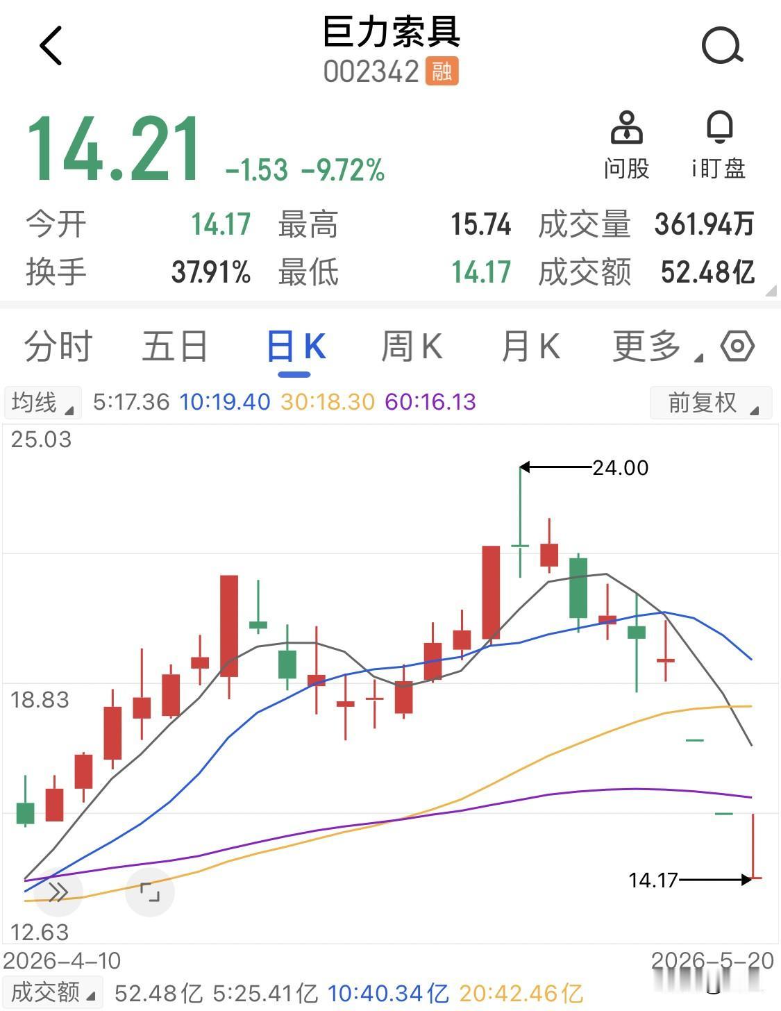 散户的赌性真是太重了，最近这两只票就闷杀了近50万的散户。巨力索具，一家做索具的