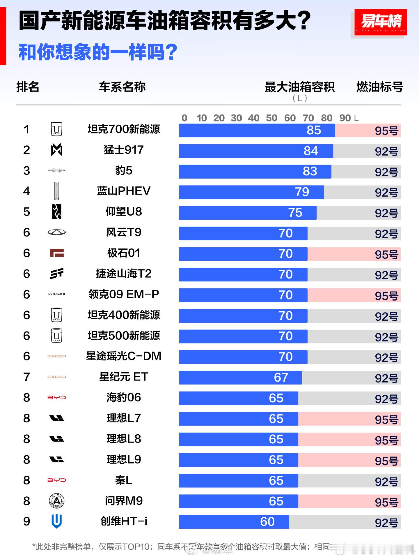 哈哈哈，什么奇怪的榜单都有，做了一个“国产新能源车油箱容积TOP10”，国产新能