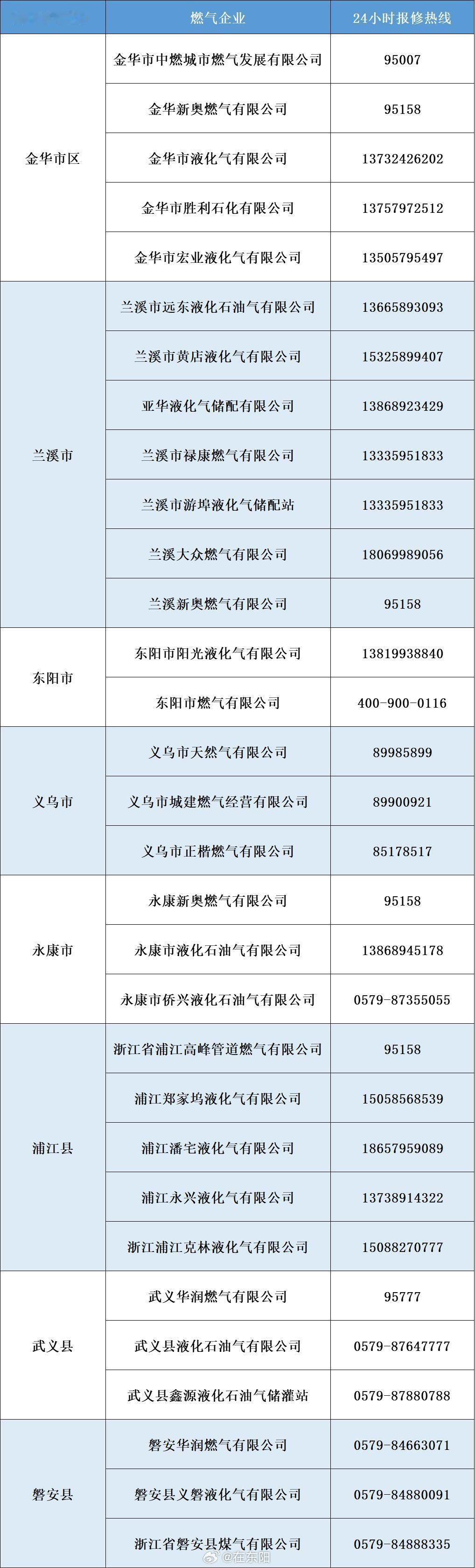 东阳身边事 台风影响期间，市民如遇燃气故障，可以根据所在区域拨打相应服务电话！ 