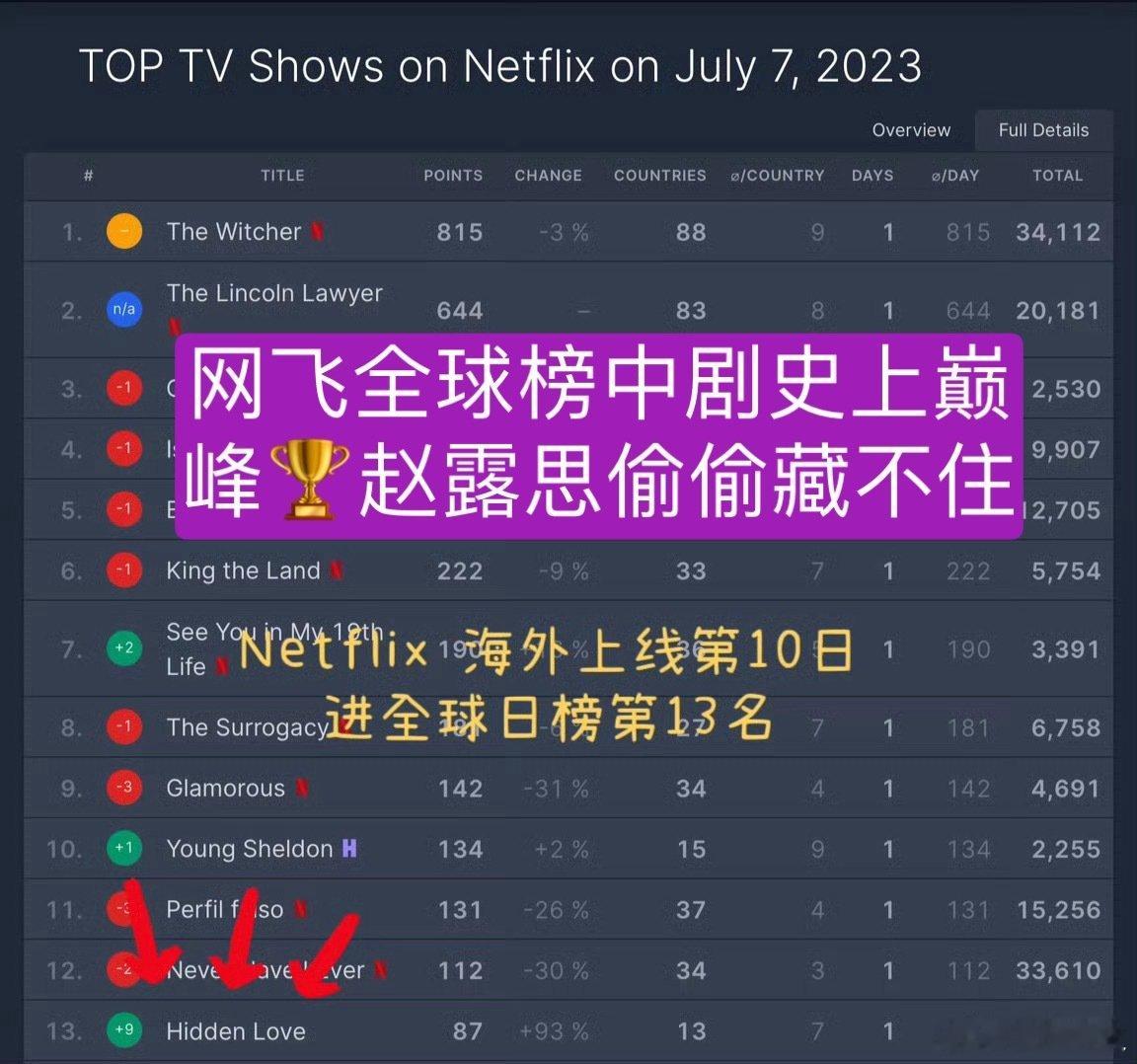 珠帘玉幕网飞全球榜top14  珠帘玉幕网飞全球榜top14，赵露思棒棒棒[给你