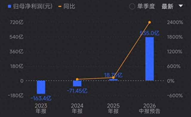 长鑫科技一战封神：市值破4万亿，登顶A股王座