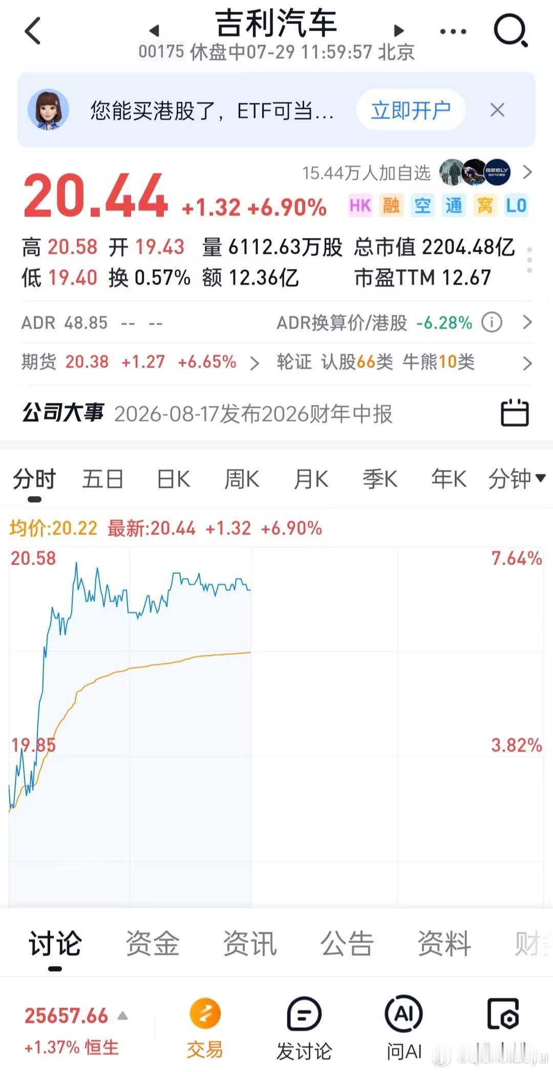 吉利汽车盘中涨超7%，摩根大通等判断其第二季度业绩超预期 7月29日，吉利汽车控