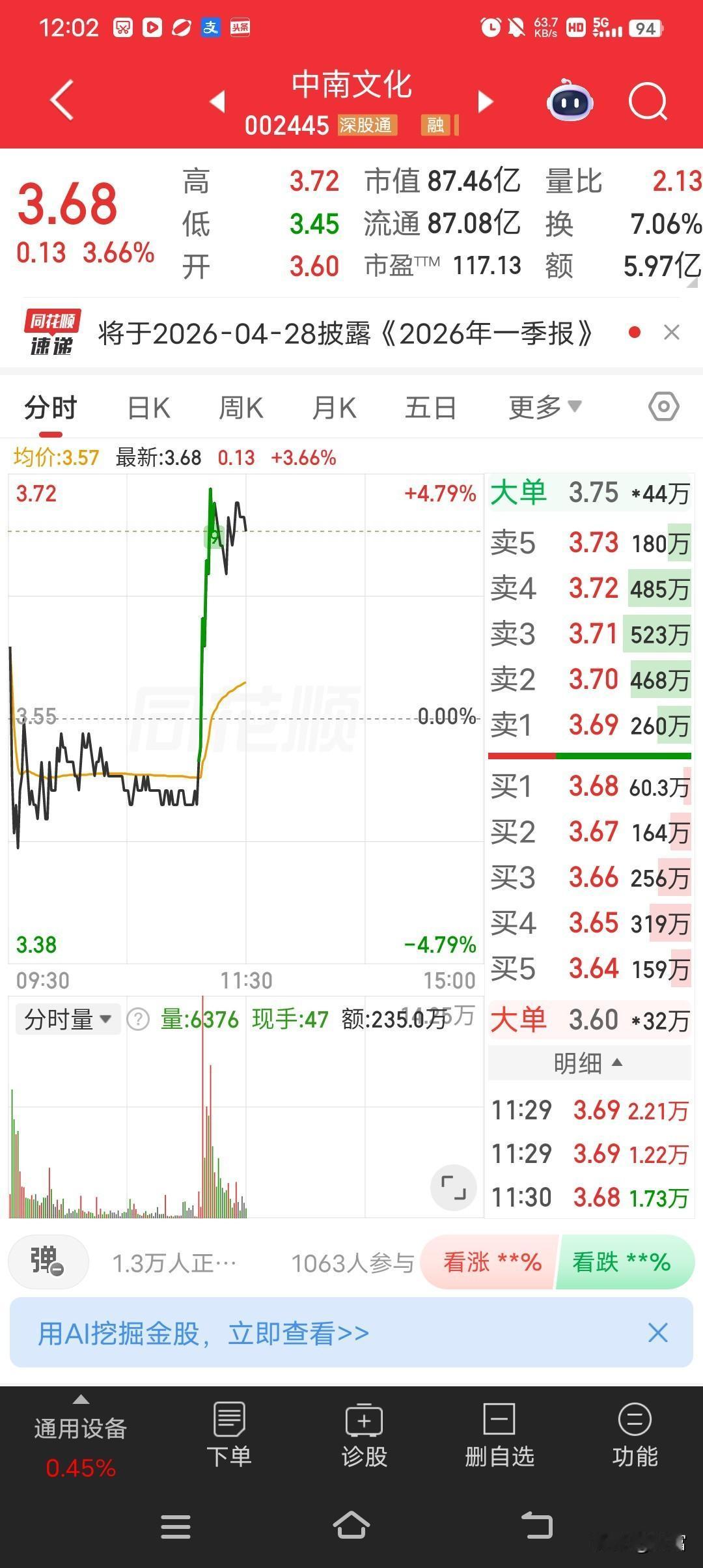 中南文化这走势确实挺强啊，最新价3.68，涨幅3.66%。从数据看，今开3.60