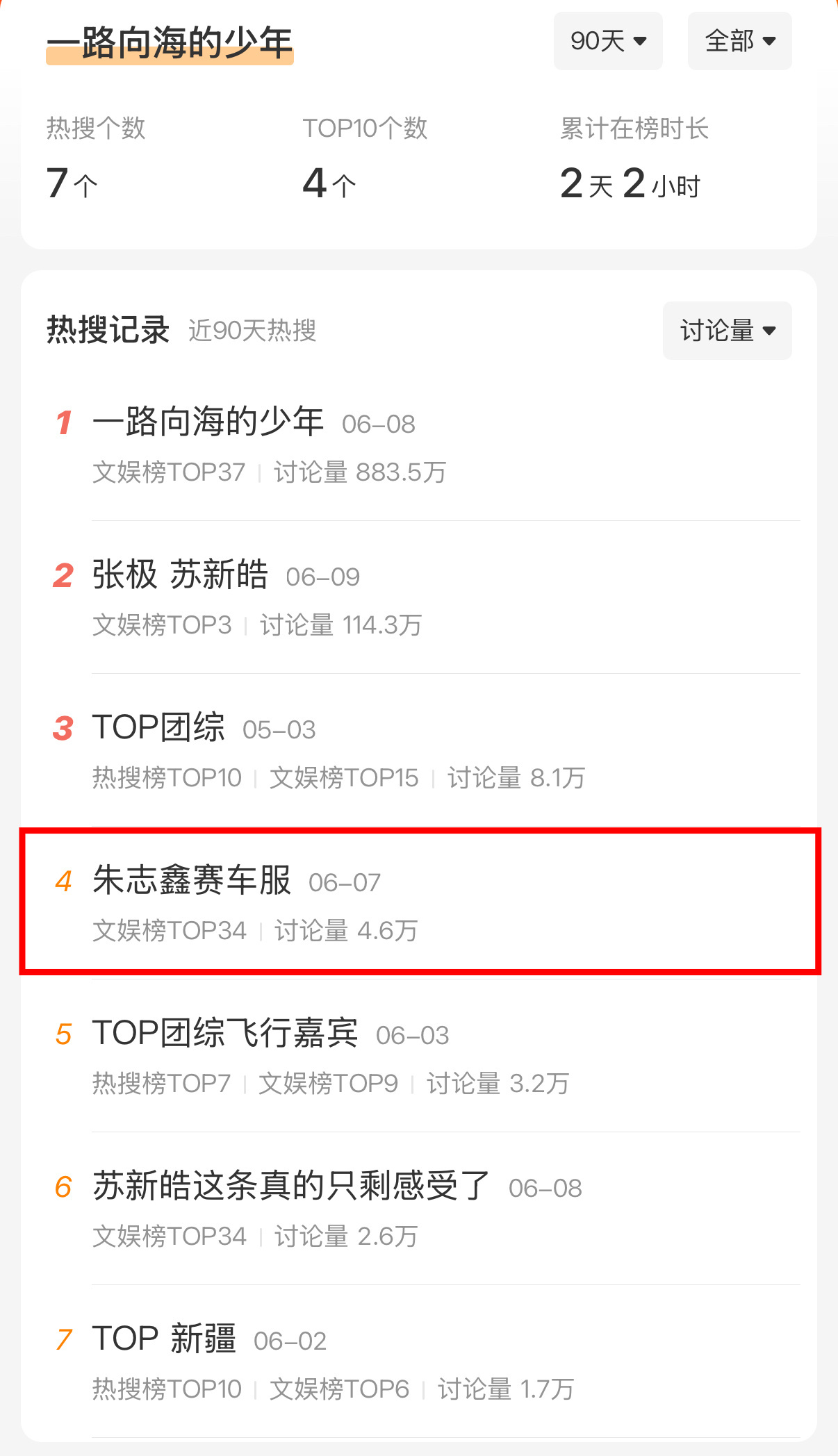 一路向海的少年节目组关联的第一个单人热搜被朱志鑫拿下！卷发红衣赛车服全平台出圈！