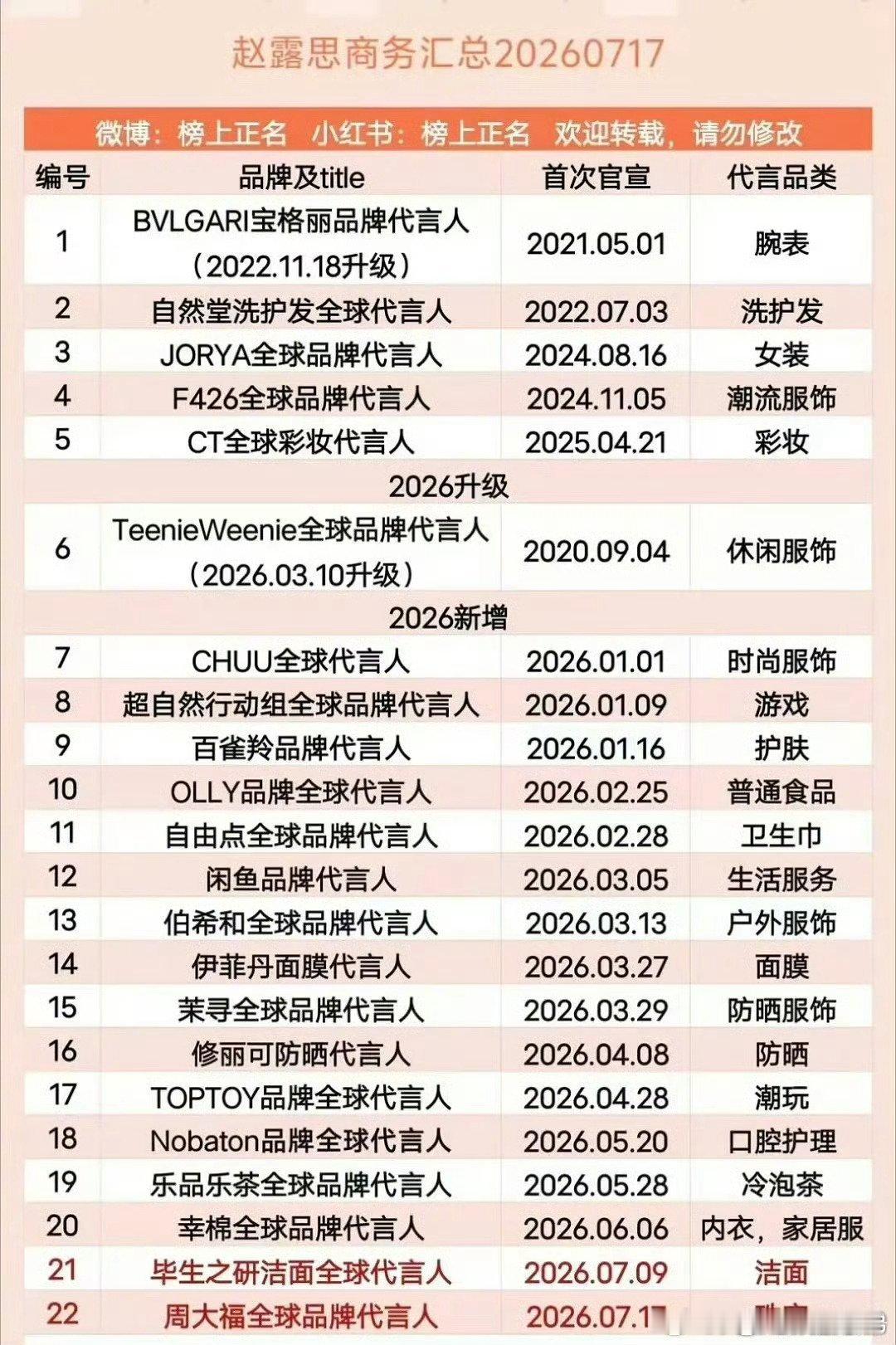 赵露思26年新增16个商务🐮 