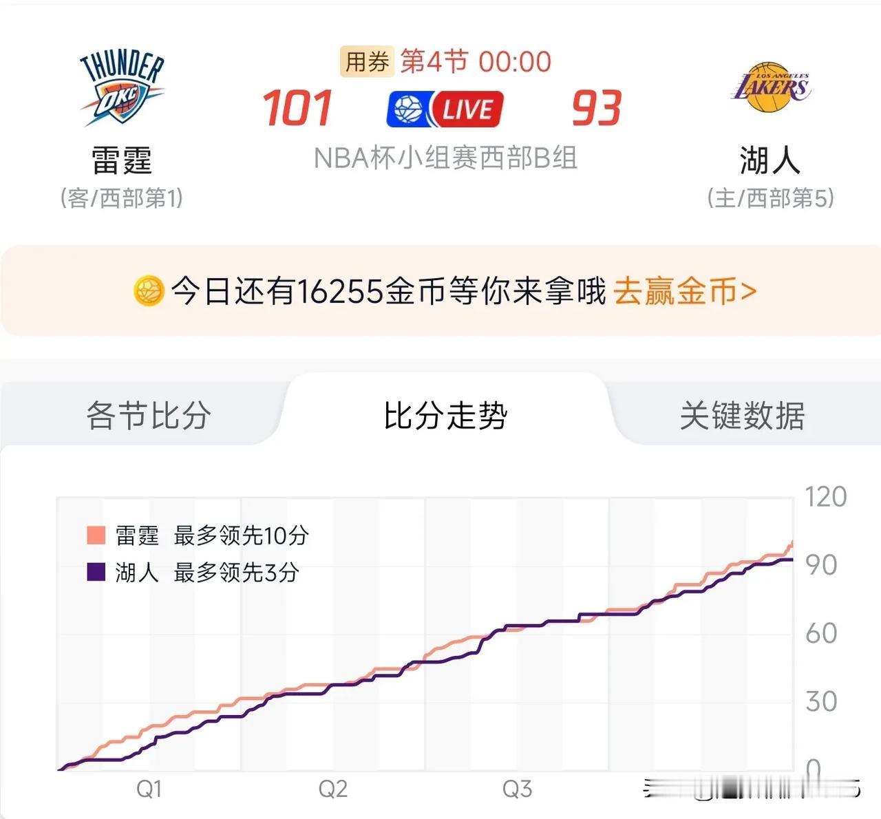 湖人彻底与NBA24 - 25赛季季中锦标赛无缘了！

雷霆苦战四节，最终有惊无