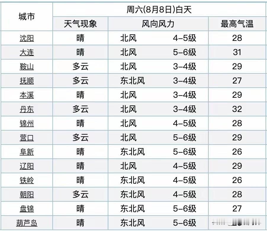 大连气温挺热的
夏天比沈阳热
大连热在八月
现在还是高烧不退