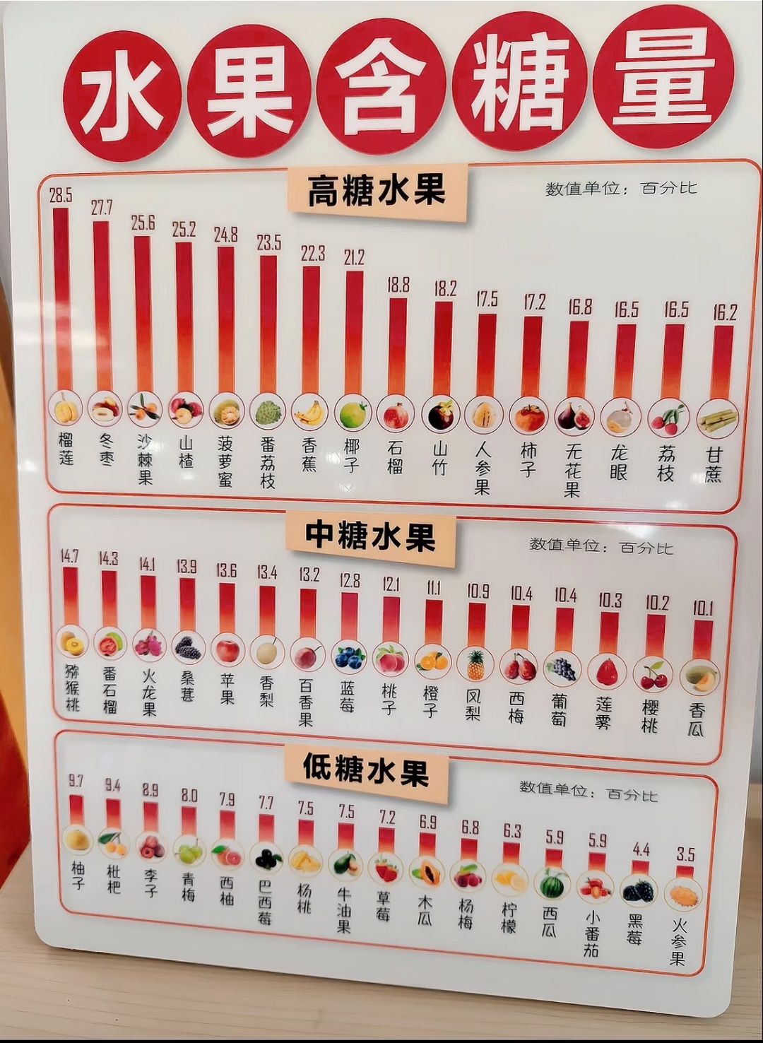 选水果，看懂糖分少走弯路！🍎🍐🍊 ​​​