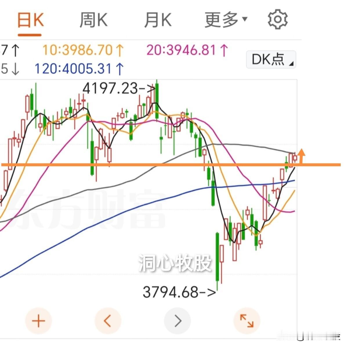 今天震荡调整，上证收收阴，深证成指、创业板指收阳，2396家个股上涨，涨少跌多，