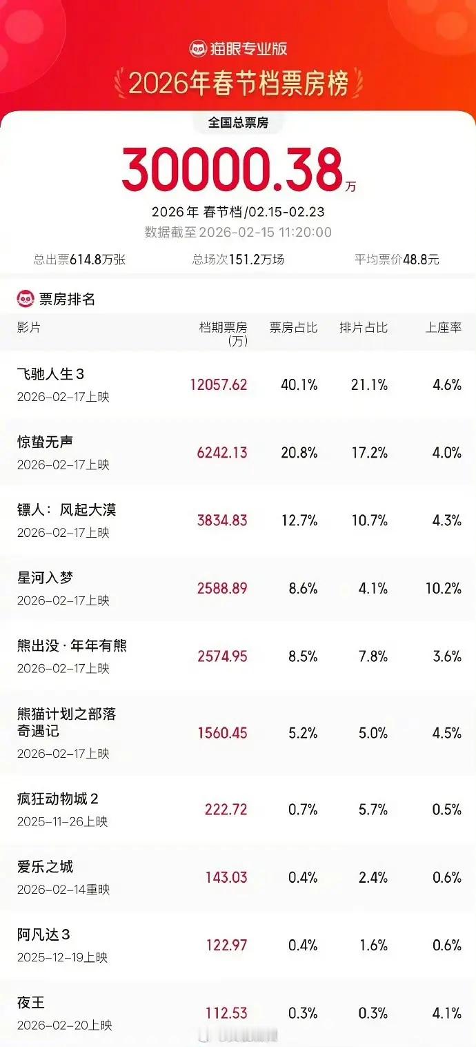 截止今天排片占比4.1%的星河入梦 看看能不能靠口碑逆袭吧，确实春节档没有门路撕