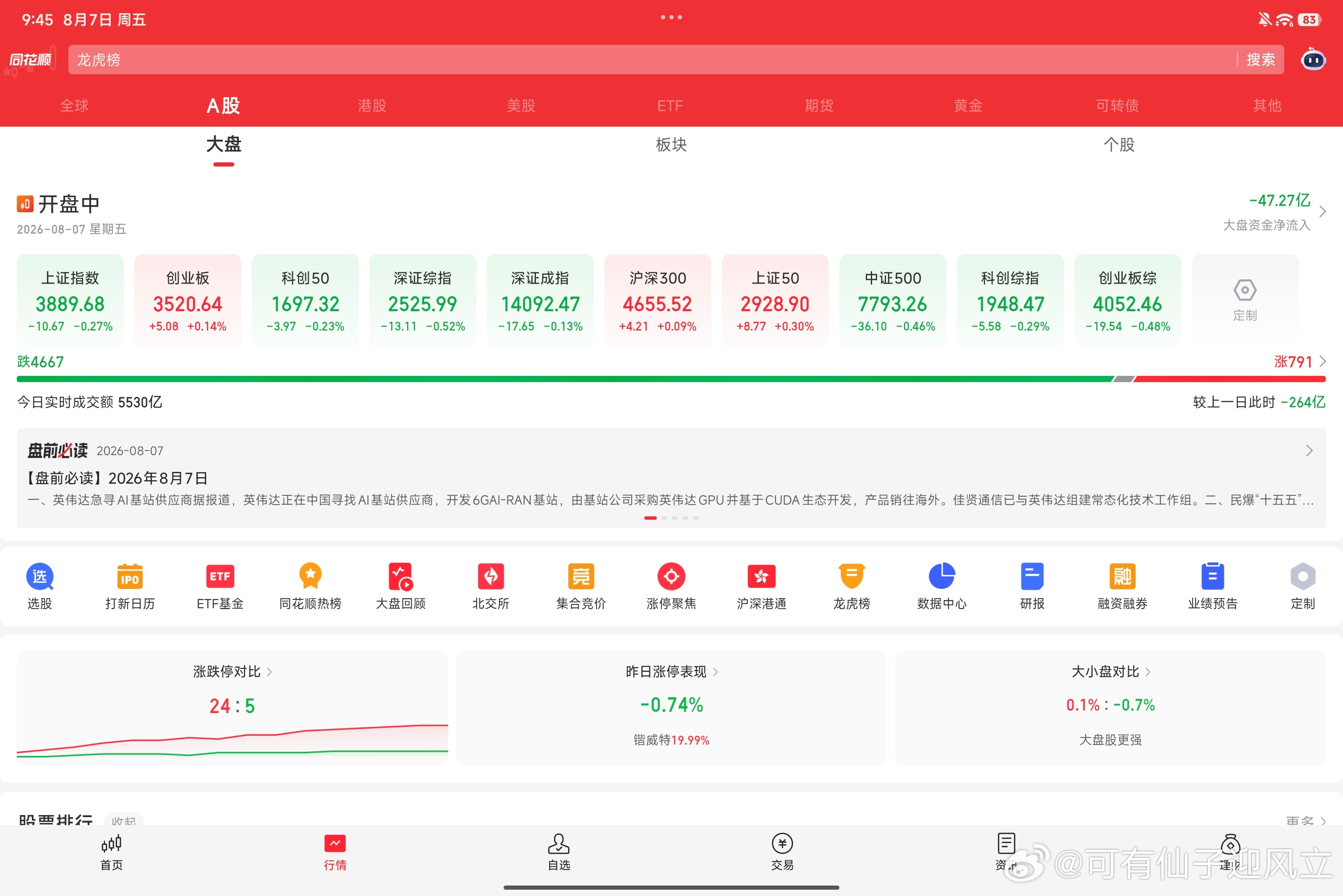 今天市场可谓惊天逆转，早盘是指数全红个股全跌，最极限的时候是791只上涨，大家觉