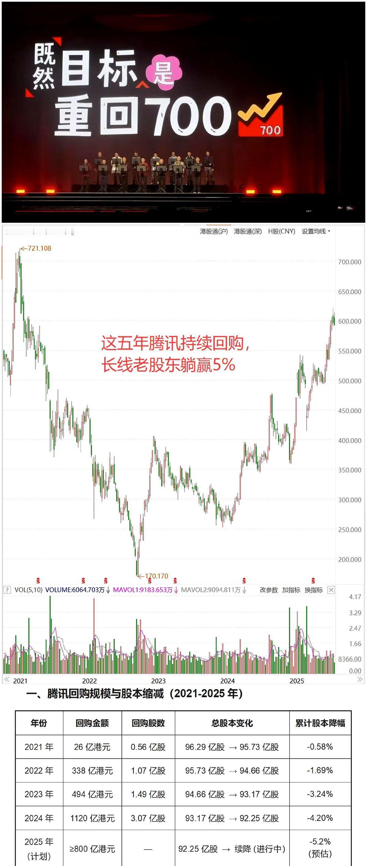五年一晃，阿里市值从并肩腾讯跌到只剩一半，老板们却忙着分钱走人。
马化腾天天蹲在