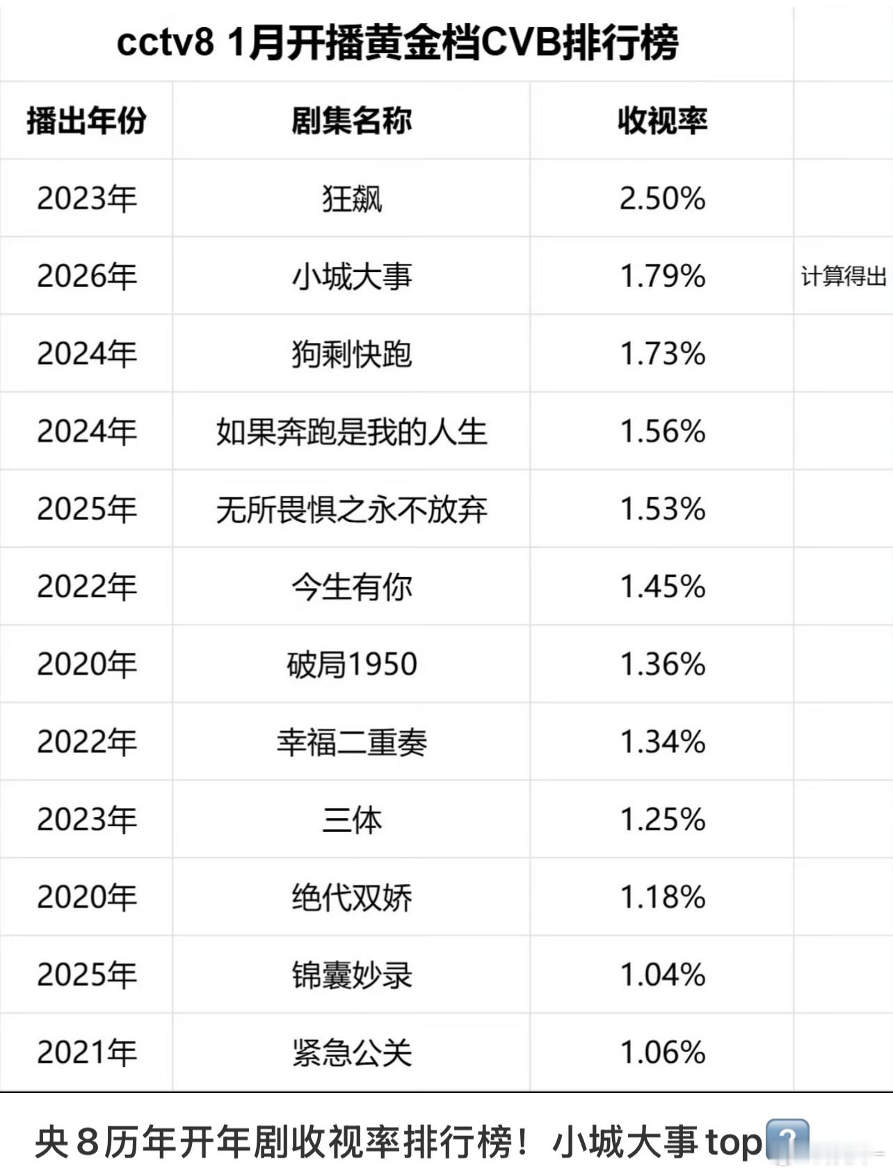 赵丽颖多少年没上过寒暑假档了，怎么就不给她好档期 