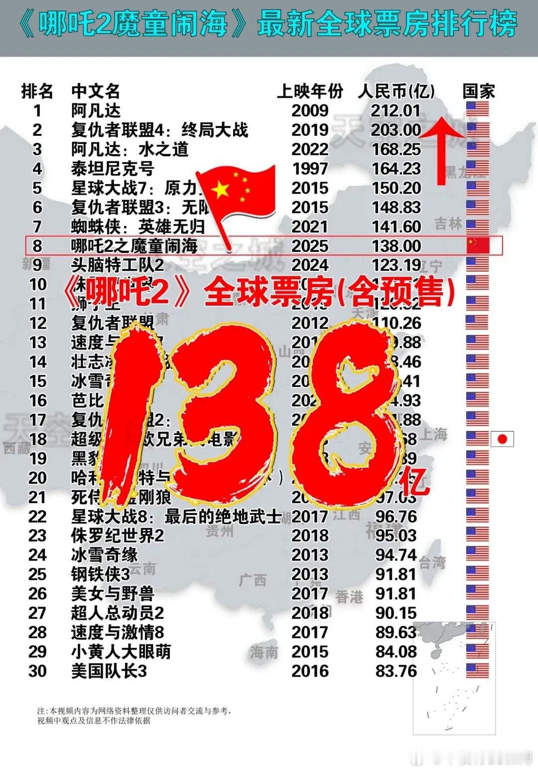 吒儿干的真漂亮！今天票房也是持续高歌猛进的涨了2个多亿！目前《哪吒2》实时票房1