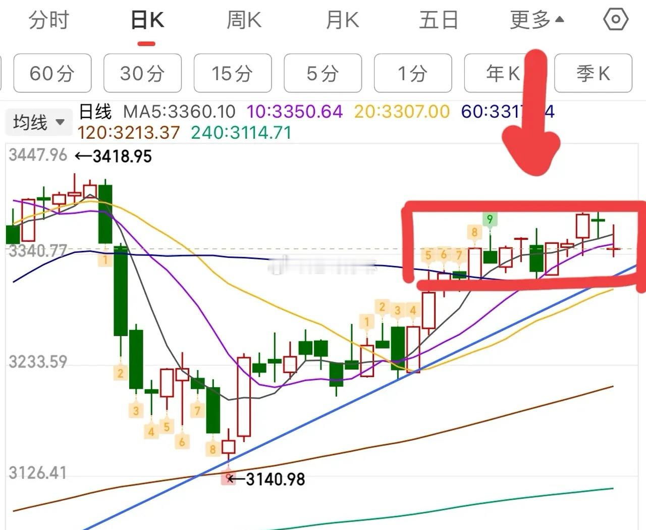 尾盘快速跳水，实际上整体走势结构没有摆脱中枢的引力，如图1，还是在大的日线中枢里