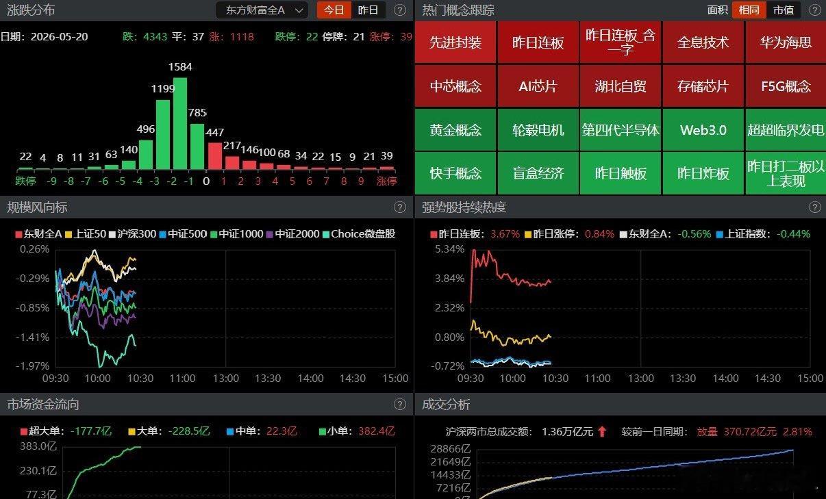 盘面观察早盘各大主流指数低开后走势出现明显分化，创业板冲高回落，仅微弱收红，科创